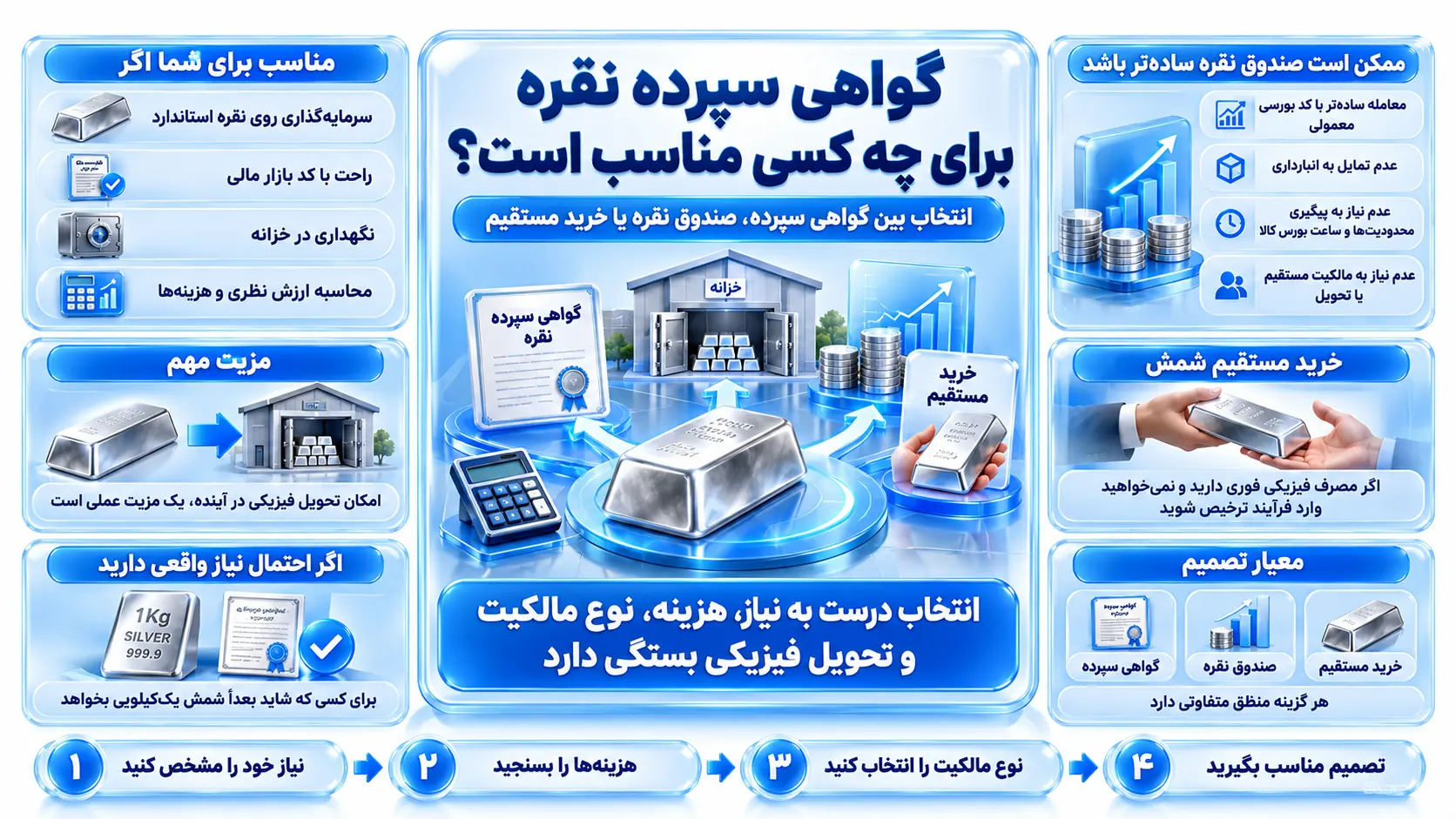 چهار مسیر سرمایه‌گذاری در نقره؛ گواهی، صندوق، شمش فیزیکی و پلتفرم آنلاین