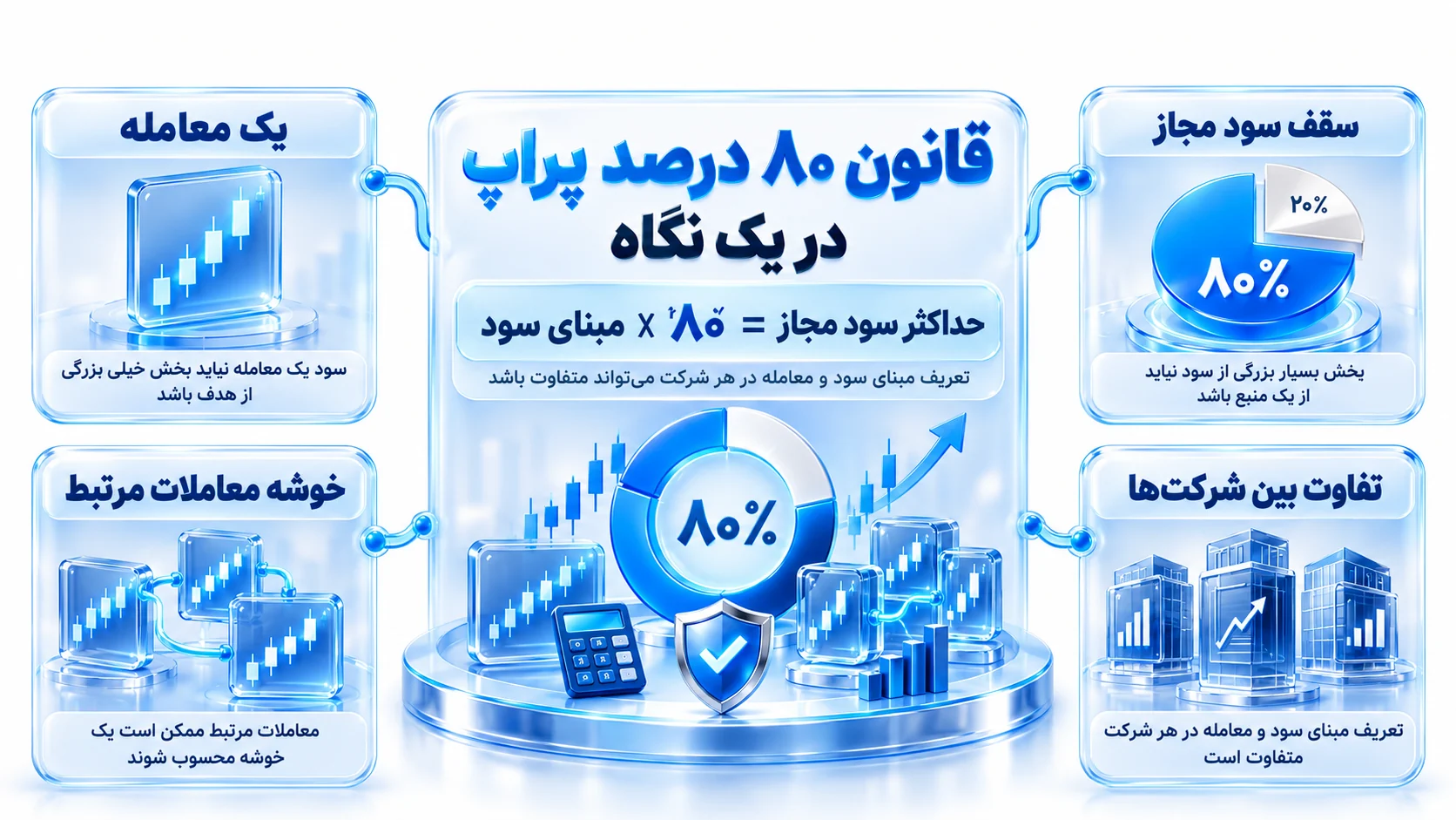 اینفوگرافیک قانون ۸۰ درصد پراپ در یک نگاه در چارچوب قوانین پراپ