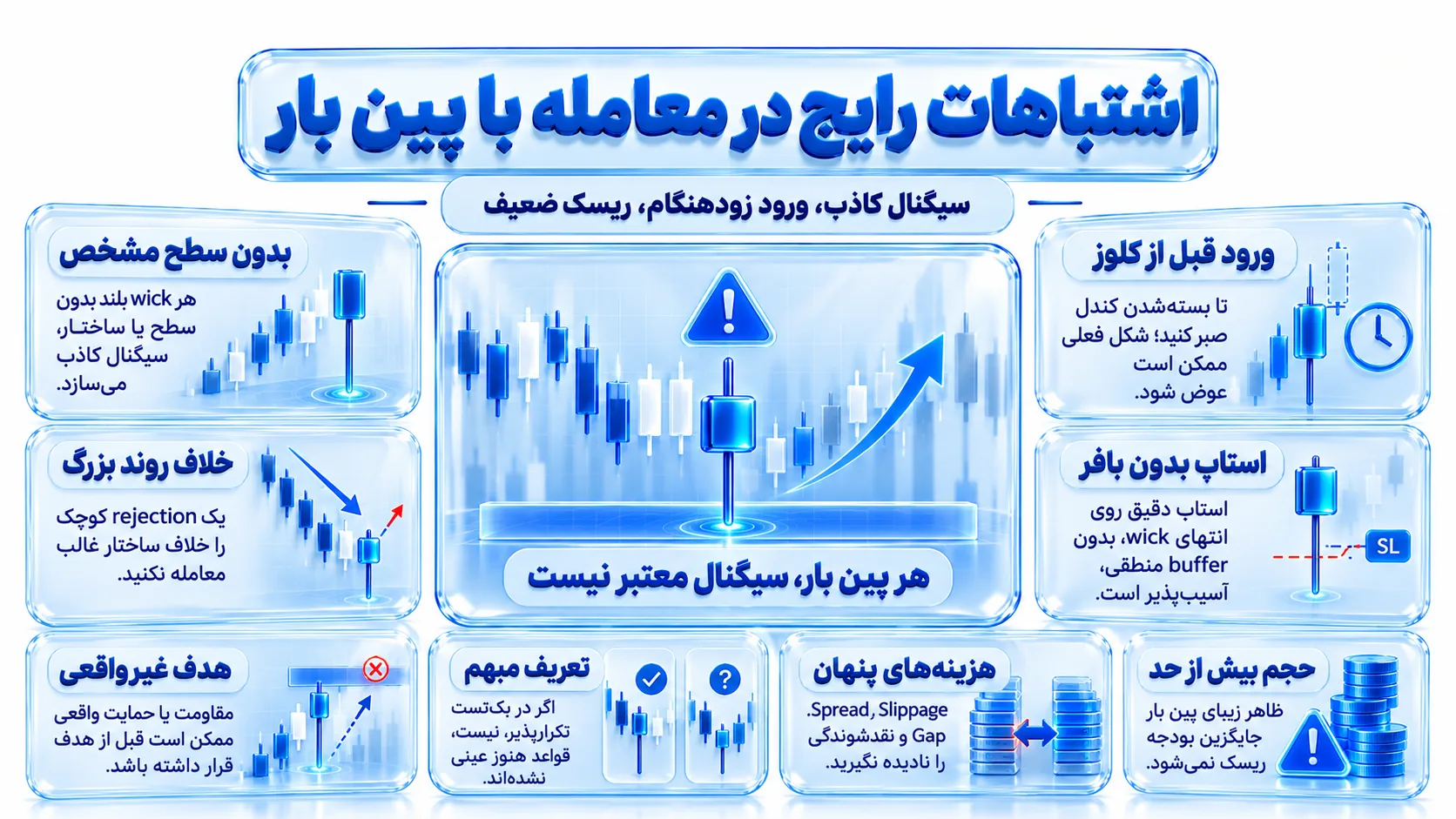 Common Pin Bar Traps چند ستاپ نامعتبر در وسط رنج، پیش از بستهشدن کندل و با فضای کم تا هدف با علامت هشدار نمایش داده شدهاند