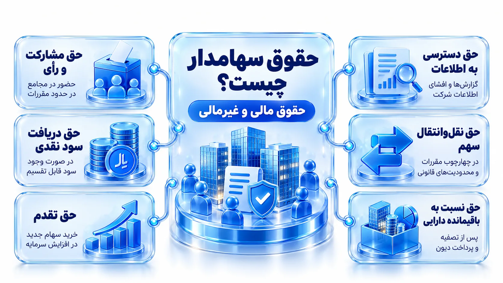 Shareholder Rights کارتهای حق رأی، سود نقدی، حق تقدم و دسترسی به اطلاعات برای یک سهامدار