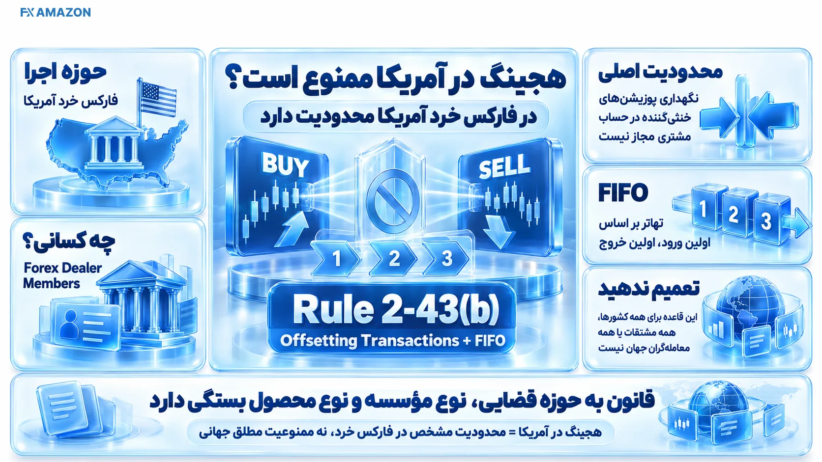 NFA 2-43(b) | محدوده قانون برچسب Rule 2-43(b) و FIFO کنار یک حساب فارکس خرد تحت نظارت NFA