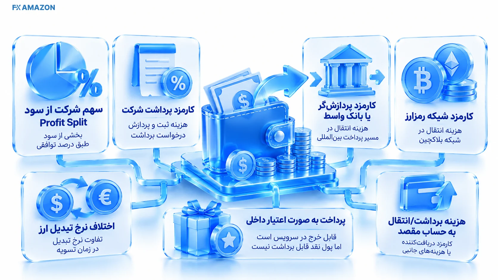 مقایسه کارمزد شرکت، بانک، شبکه و تبدیل ارز در رسید نهایی