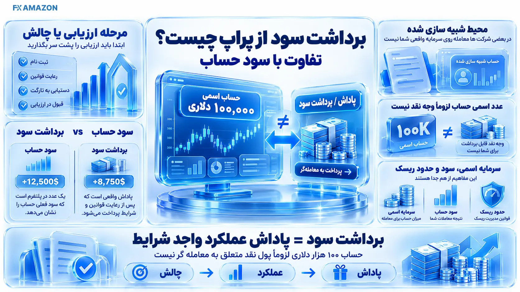 سه کارت سرمایه اسمی، سود واجد شرایط و سهم نهایی با مرزبندی روشن