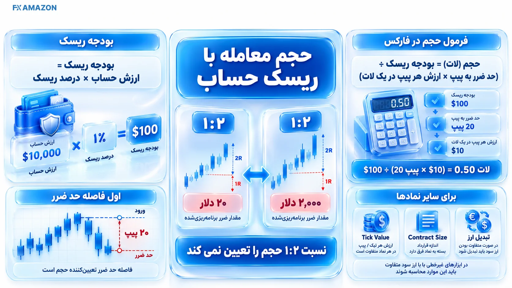 چگونه حجم معامله را با ریسک حساب هماهنگ کنیم؟