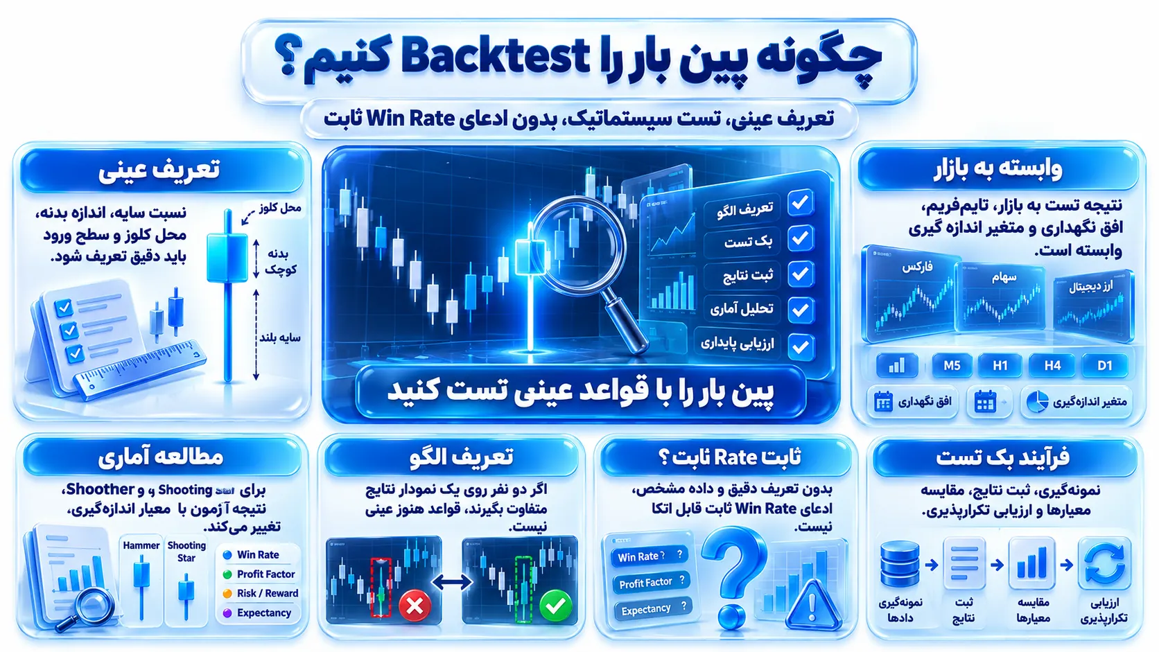 Pin Bar Backtest Dataset جدول نمونه داده OHLC با ستونهای body، wick ratio، context و نتیجه معامله برای چند سیگنال دیده میشود