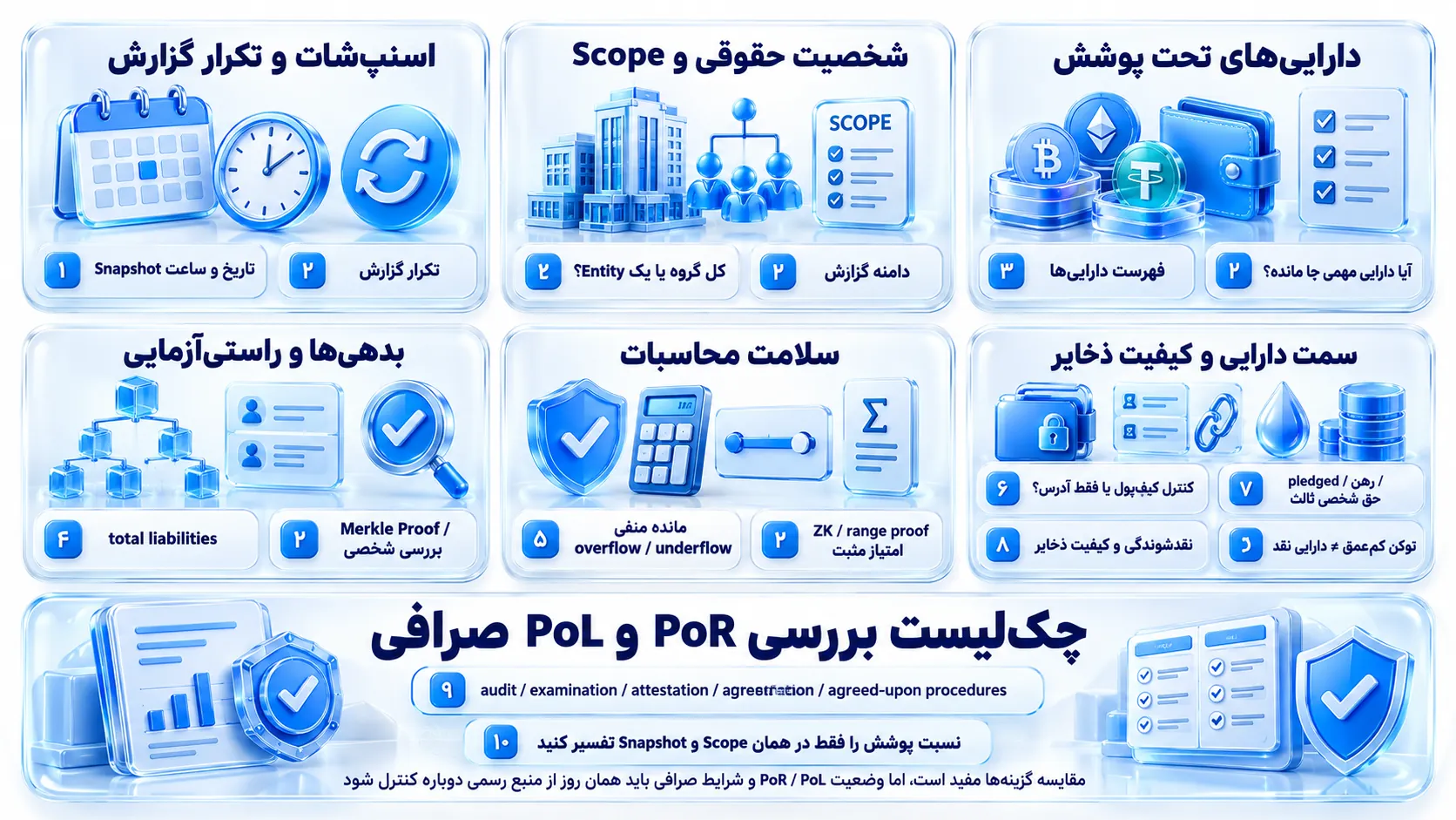 نمای بصری رابطه ذخایر، بدهی و ریسک مالی صرافی
