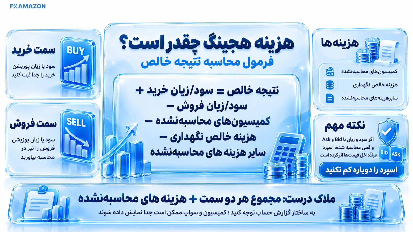 Hedging Cost | P/L خالص جمع سود و زیان دو پوزیشن پس از کسر کمیسیون و هزینه نگهداری