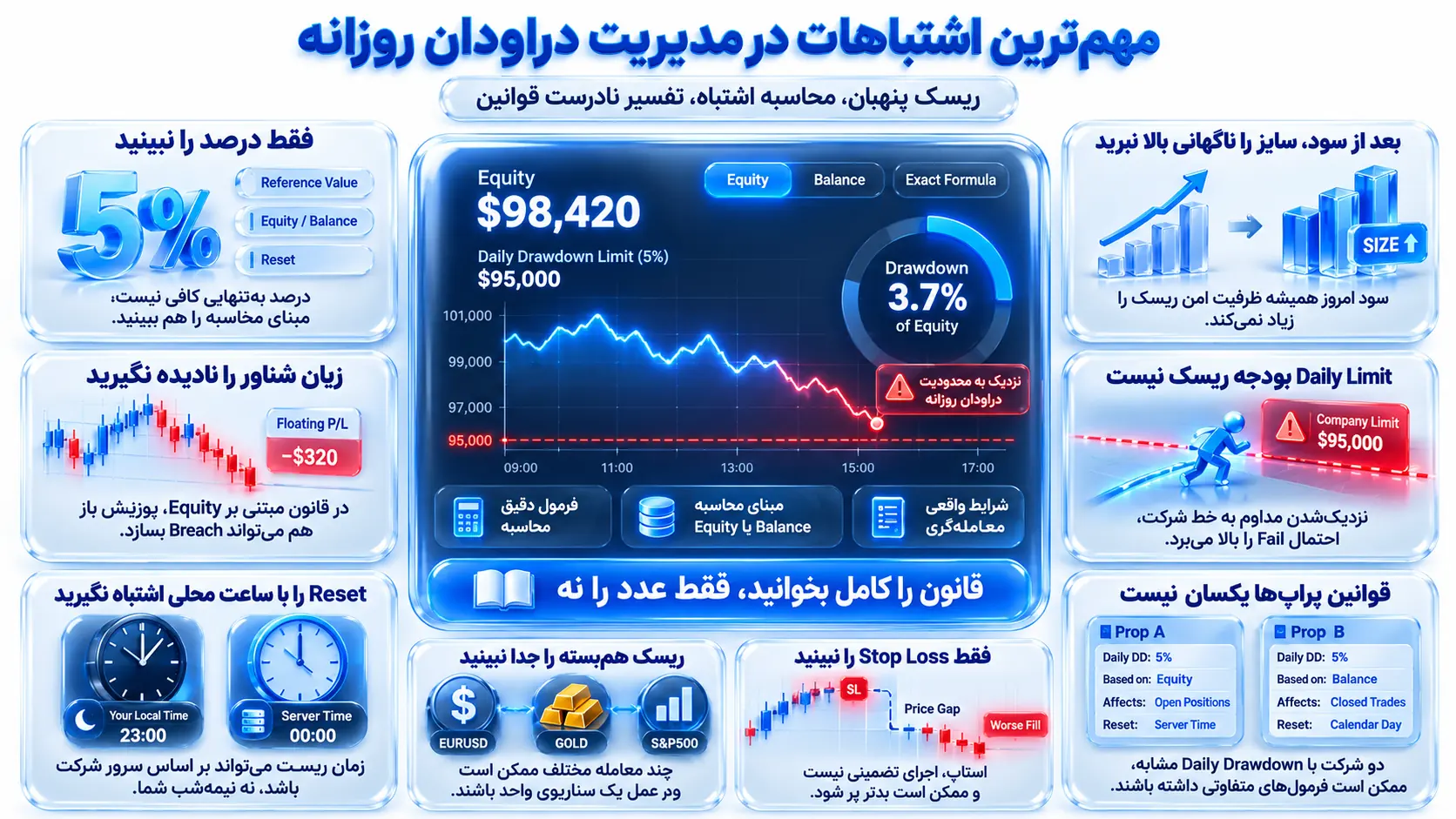 نمای آموزشی برای مهم‌ترین اشتباهات در مدیریت دراودان روزانه با تمرکز بر اثر آن بر Daily Drawdown و فاصله تا Breach