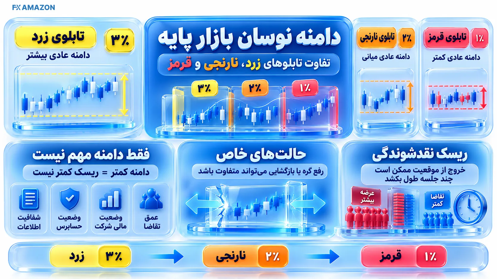 توضیح در مورد دامنه نوسان بازار پایه زرد، نارنجی و قرمز