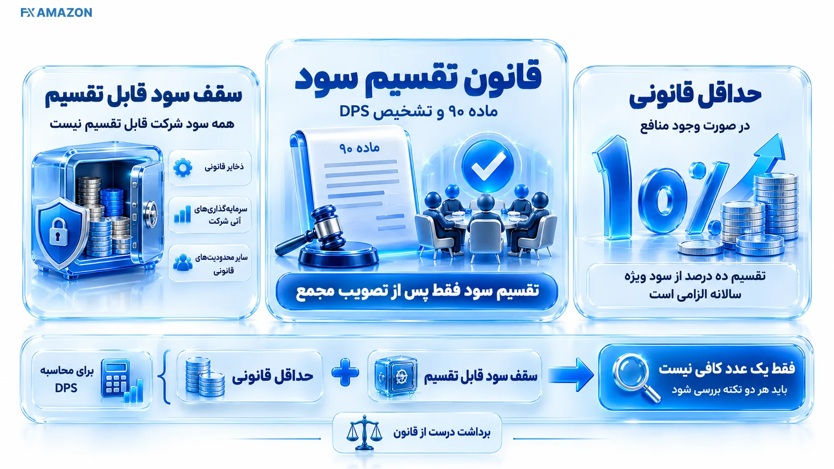 کتاب قانون در کنار تصمیم مجمع و وجه نقد قابل تقسیم