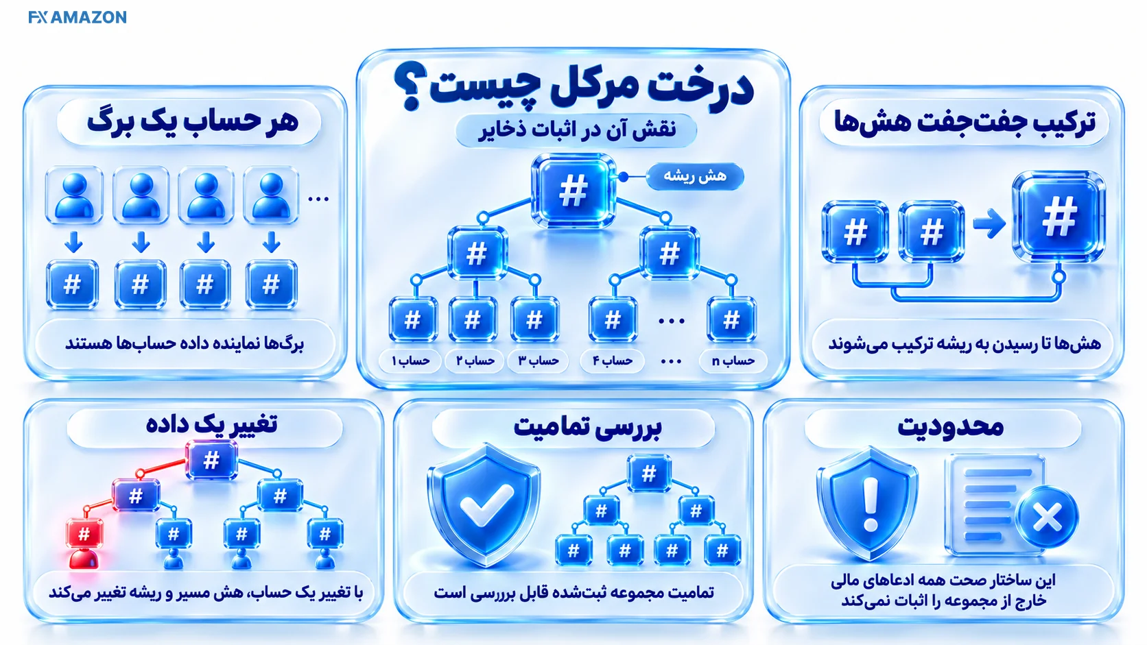 درخت مرکل چیست