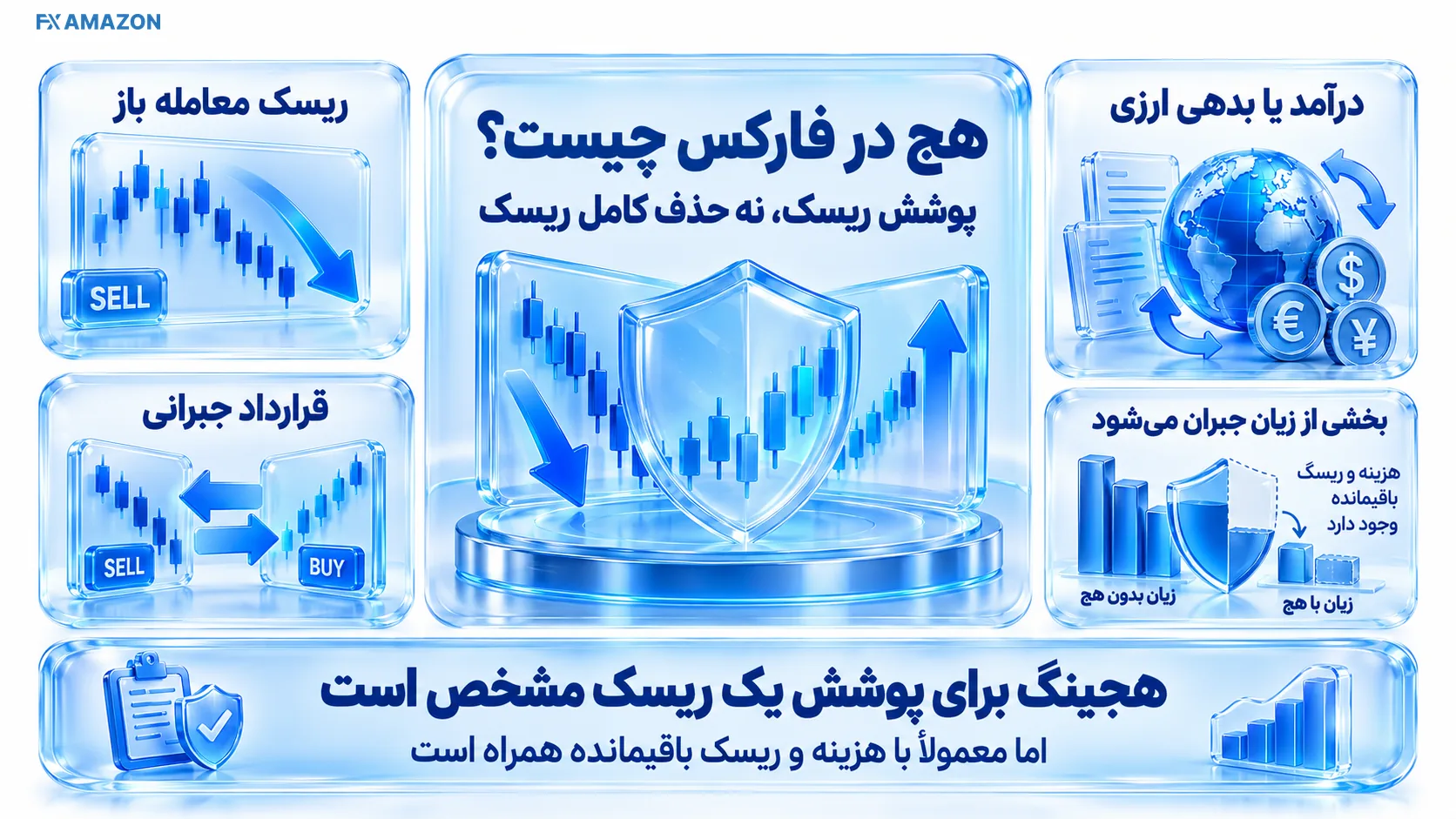 Forex Hedging | پوشش ریسک خرید و فروش دو کارت شفاف خرید و فروش EUR/USD با حجم برابر در دو سوی نمودار و سپر مرکزیِ کاهش مواجهه ارزی