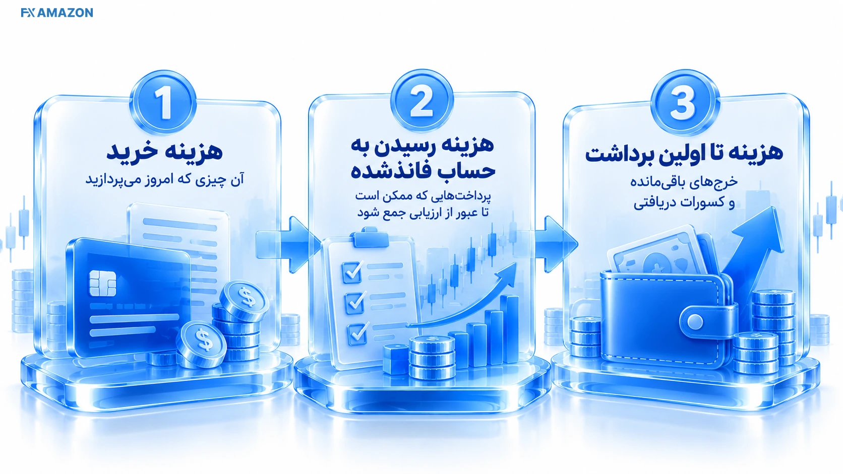 Prop Cost Breakdown هشت کارت هزینه شامل چالش، ریست، اشتراک، فعالسازی، افزونه، تبدیل ارز، اجرا و ریفاند که به یک جمع نقدی میرسند