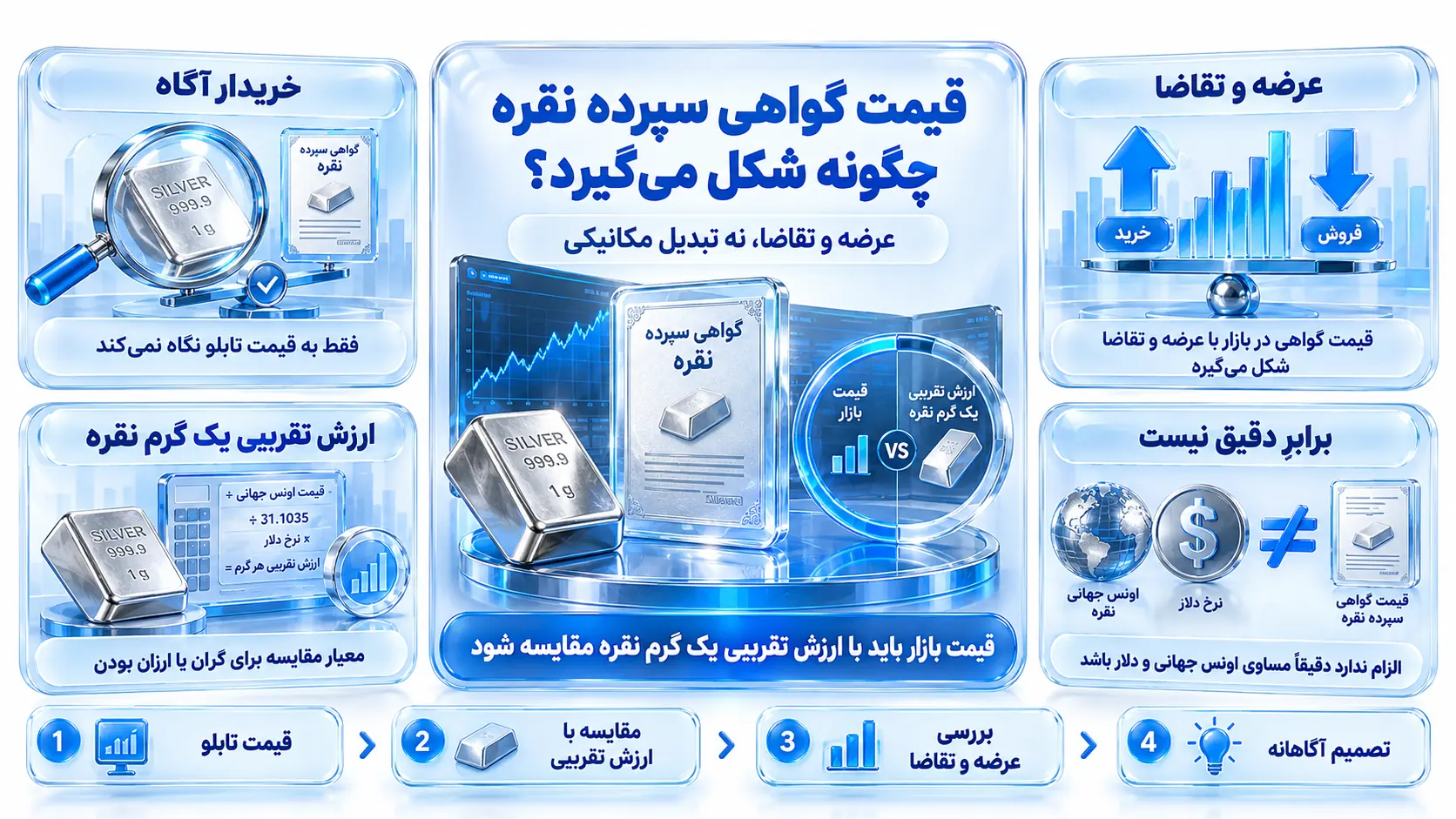 ارتباط اونس جهانی، نرخ دلار و قیمت هر گرم نقره با پریمیوم بازار