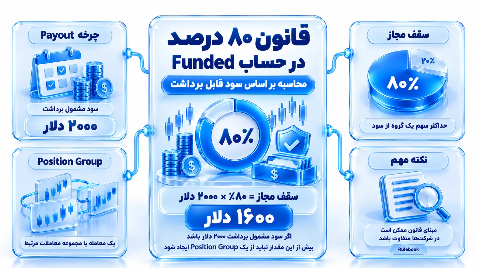 اینفوگرافیک قانون ۸۰ درصد در حساب ریل یا Funded چگونه محاسبه می‌شود؟ در چارچوب قوانین پراپ