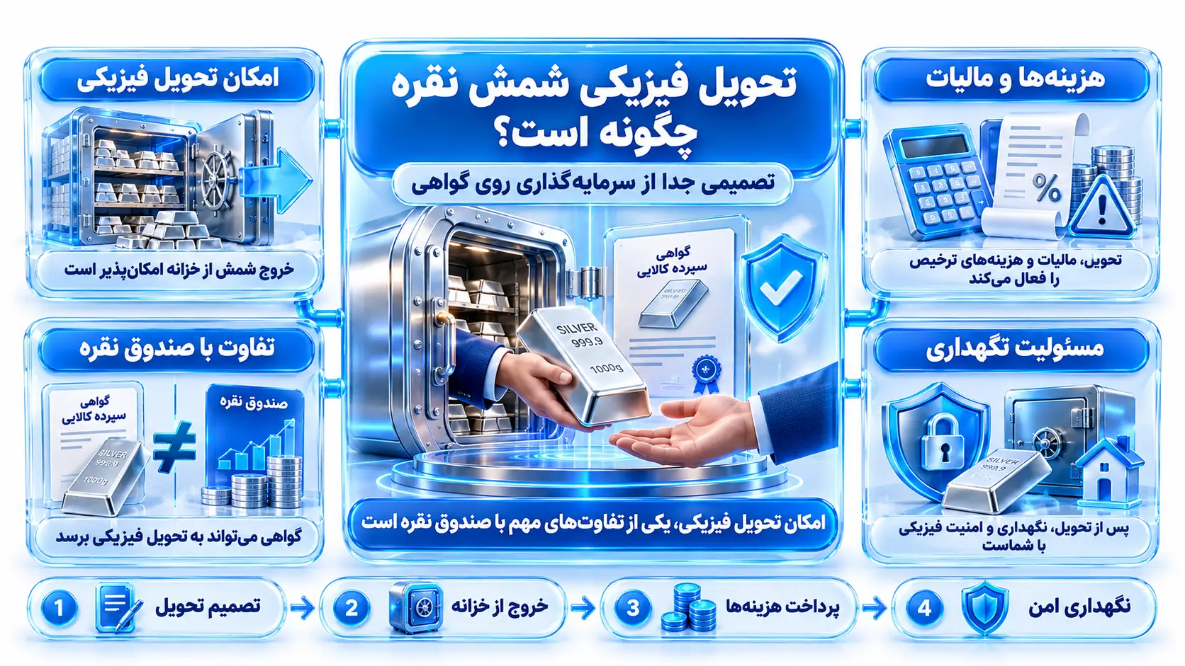 فرآیند تبدیل هزار گواهی سپرده به یک شمش نقره یک‌کیلویی قابل تحویل