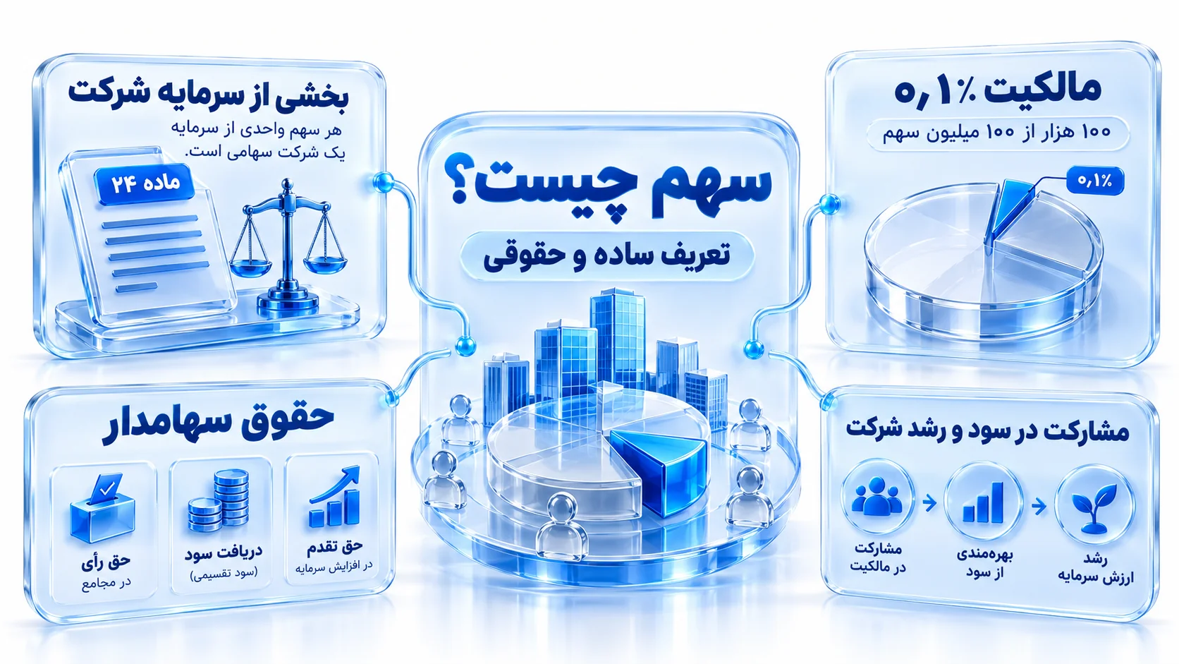 Share Ownership Basics نمودار یک شرکت که سرمایه آن به قطعات مساوی تقسیم شده و هر قطعه یک سهم را نشان میدهد