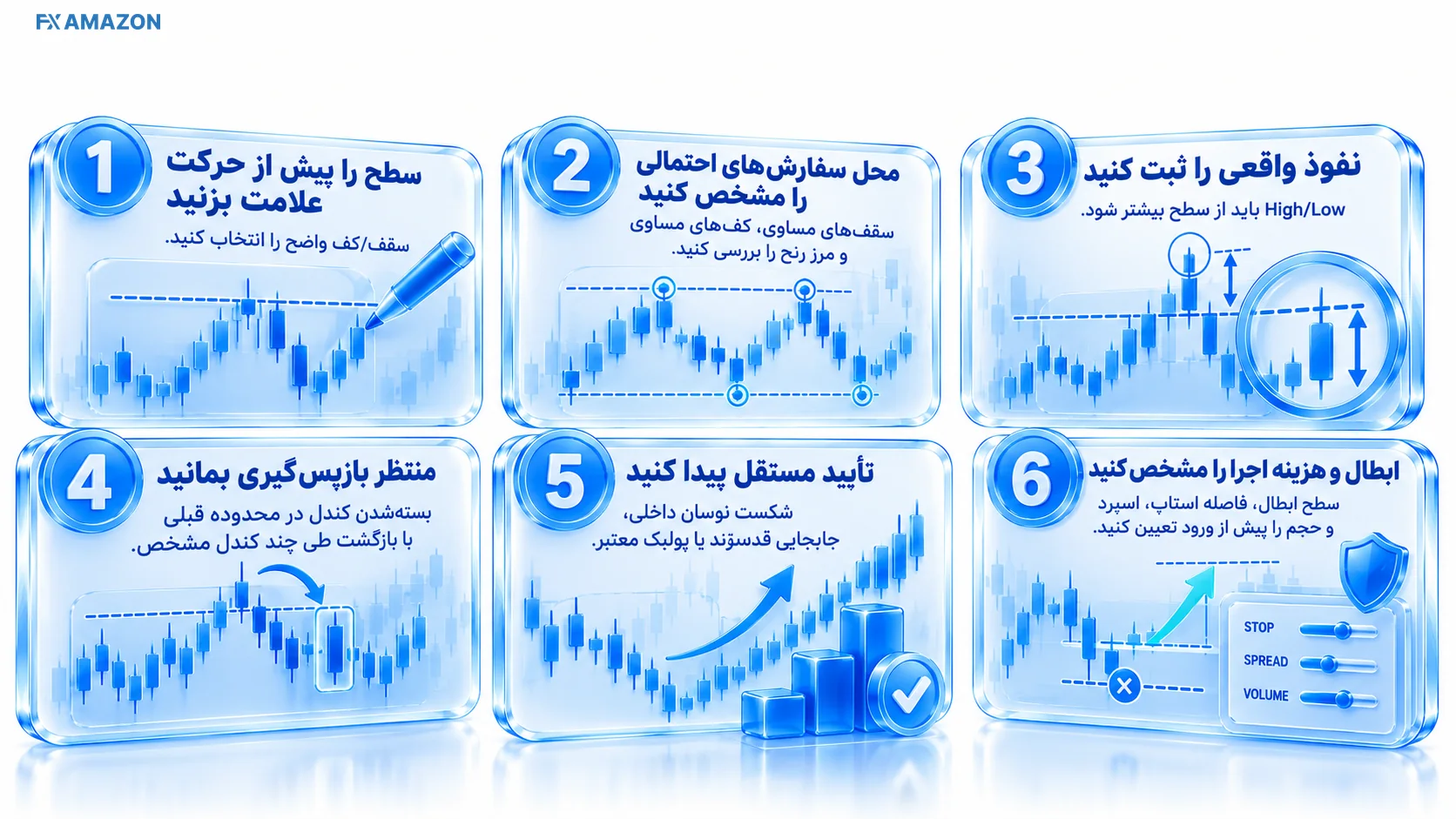شش گام برای ارزیابی سوییپ کندلهای پیاپی کنار سطح افقی با مرحله نشانهگذاری سقف، نفوذ، بازگشت و انتظار تأیید