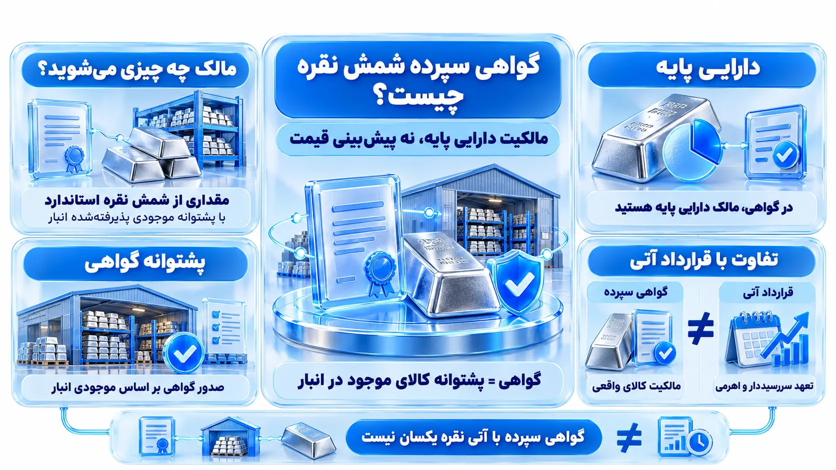 نمودار تبدیل شمش یک کیلویی نقره به هزار واحد گواهی یک‌گرمی
