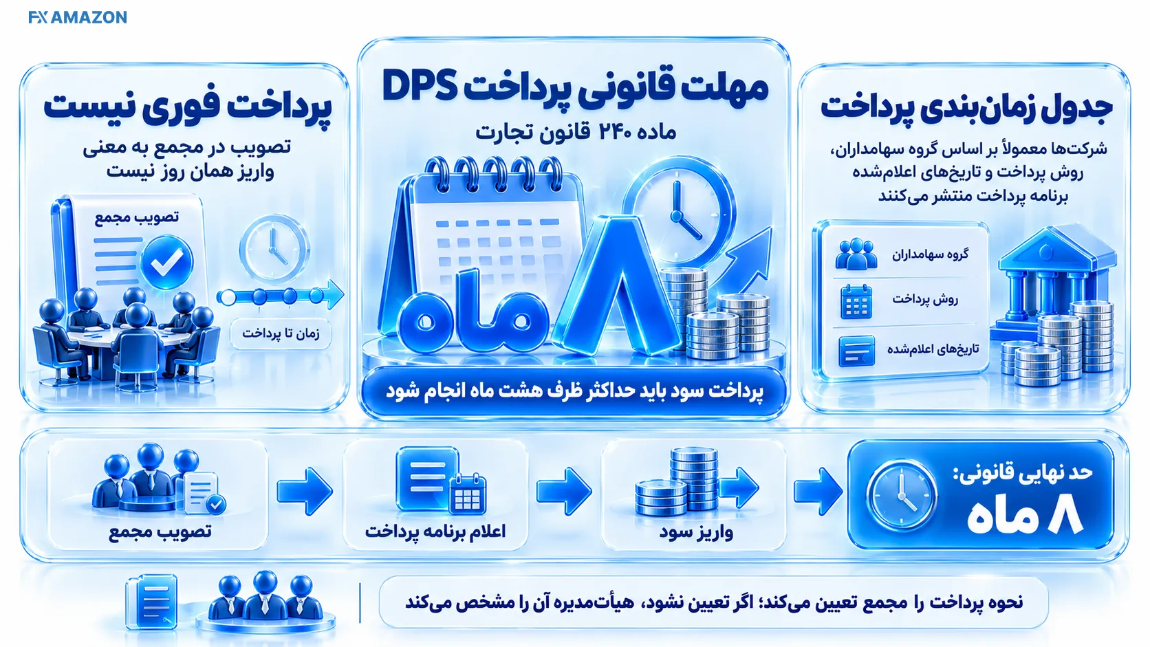 تقویم هشت‌ماهه از روز تصمیم مجمع تا آخرین مهلت پرداخت