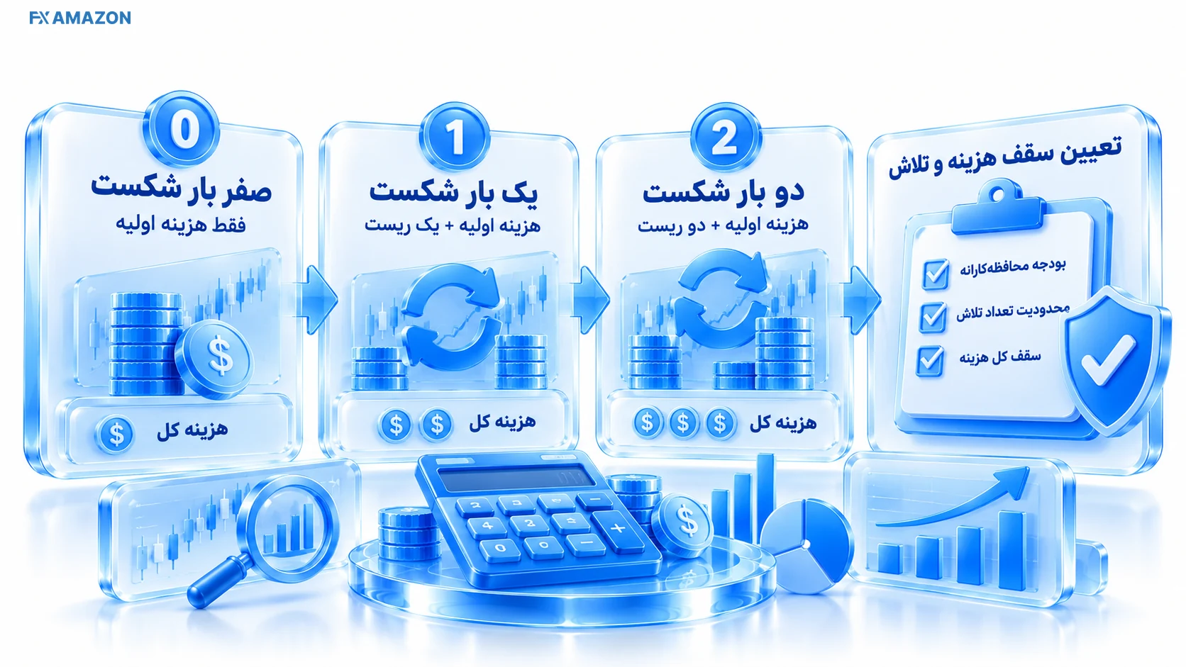 Expected Retry Cost درخت تصمیم با صفر، یک و دو تلاش دوباره و هزینه تجمعی هر شاخه