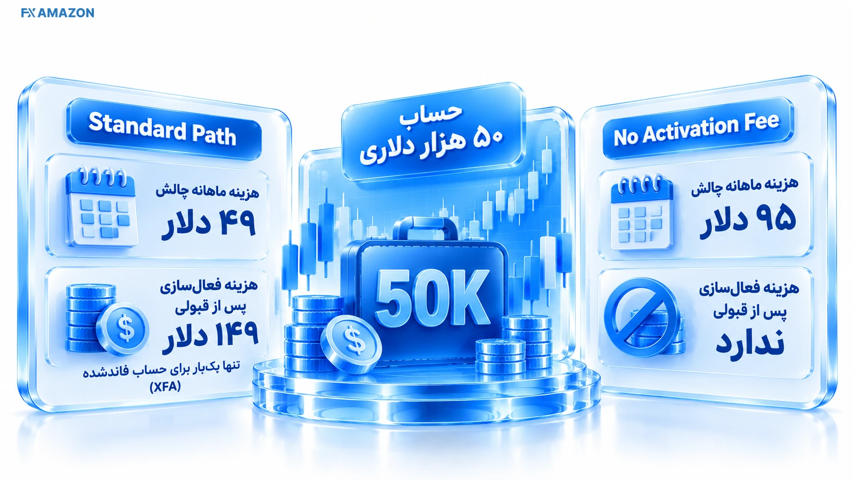 Topstep Path Comparison چهار سطر هزینه Topstep در دو مسیر Standard و No Activation از ۱ تا ۴ دوره