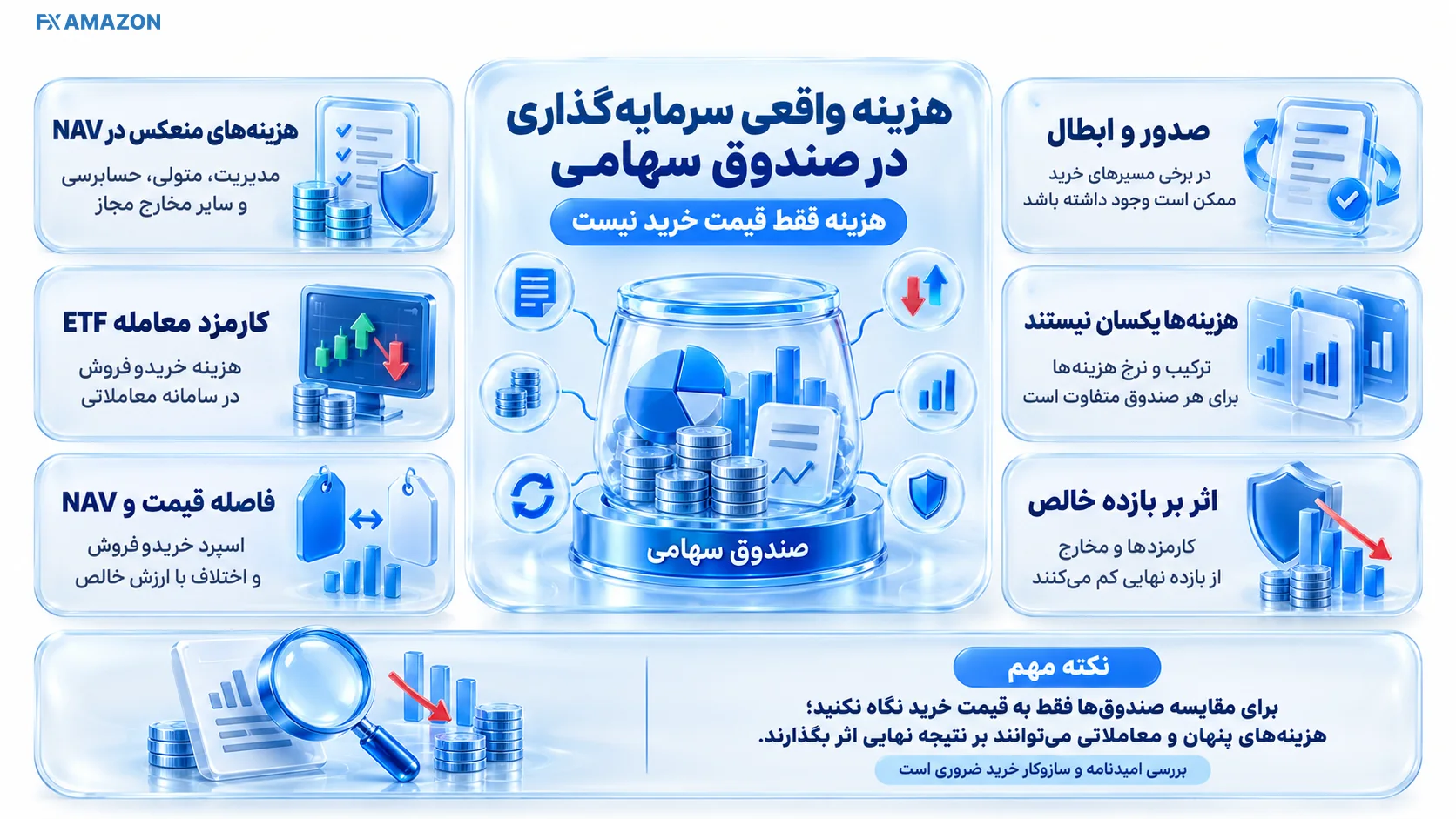 هزینه‌های مدیر و کارمزد معامله و اسپرد که از بازده ناخالص کسر می‌شوند