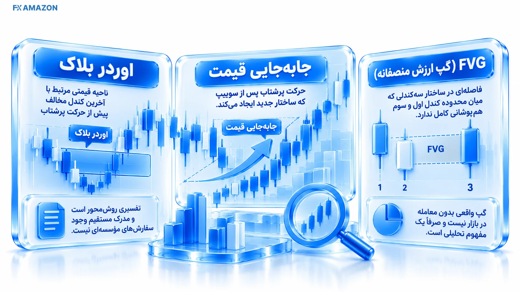 همراهی سوییپ با ناحیه FVG سه کندل با گپ ارزش منصفانه و ناحیه بازگشت قیمت پس از سوییپ نقدینگی