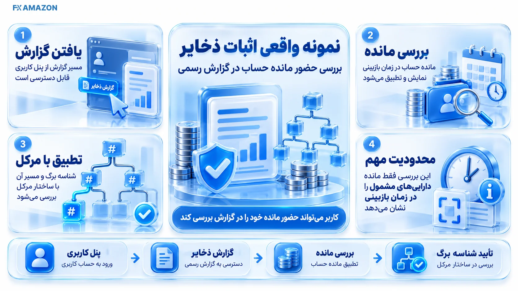 نمونه‌های واقعی اثبات ذخایر در صرافی‌ها