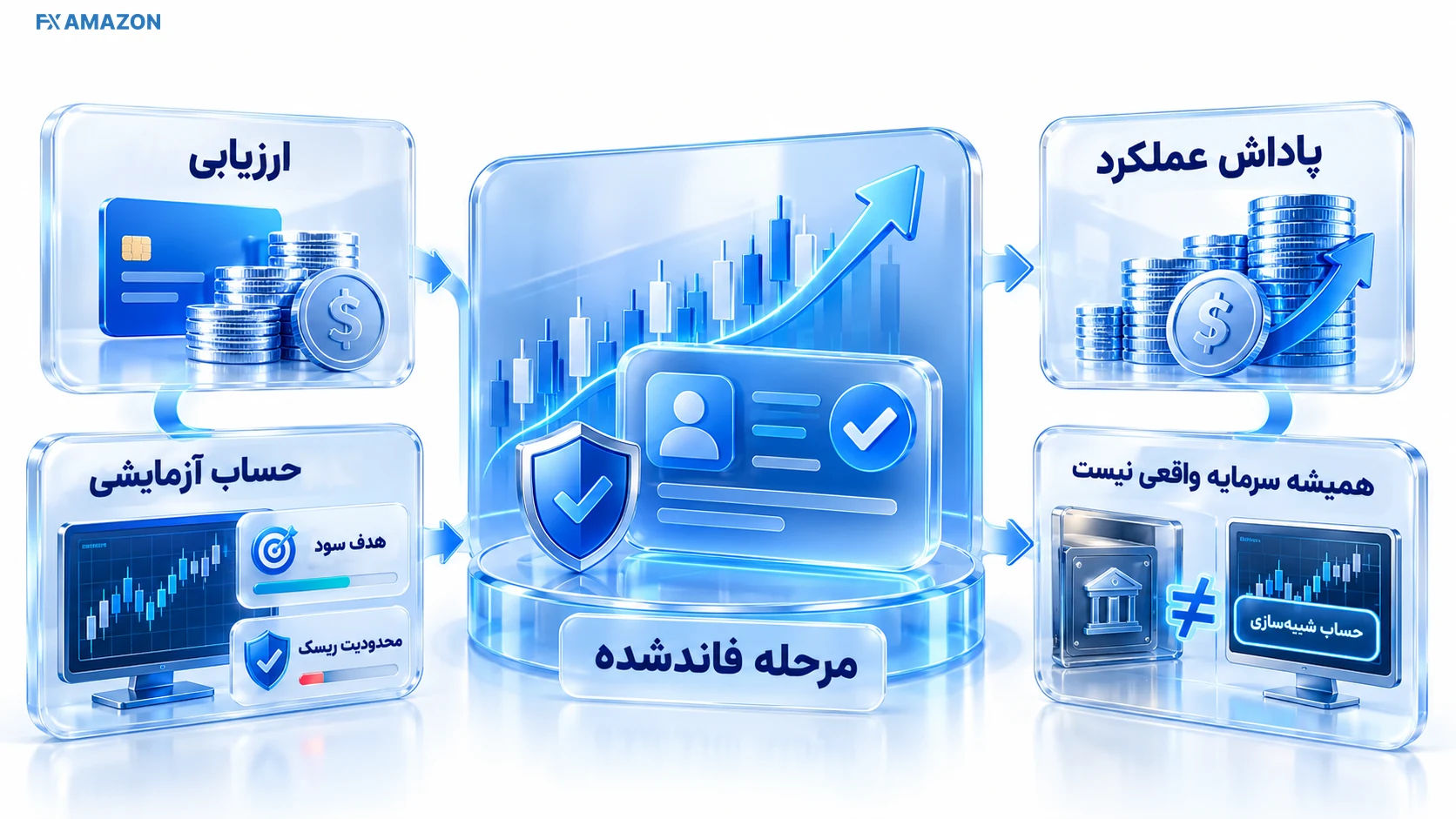 جزئیات تصویری پراپ تریدینگ چیست و حساب فاندشده چگونه کار میکند برای راهنمای انتخاب حساب پراپ نمودار آموزشی معیارهای پراپ تریدینگ چیست و حساب فاندشده چگونه کار میکند با علائم مرتبط با حساب پراپ