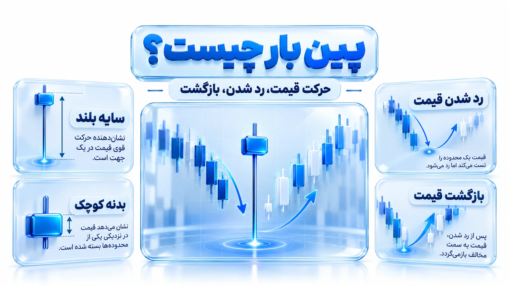 Pin Bar at a Glance یک کندل با بدنه کوچک و دنباله بلند که حرکت قیمت را به یک سمت و بازگشت آن تا نزدیکی نقطه شروع نشان میدهد
