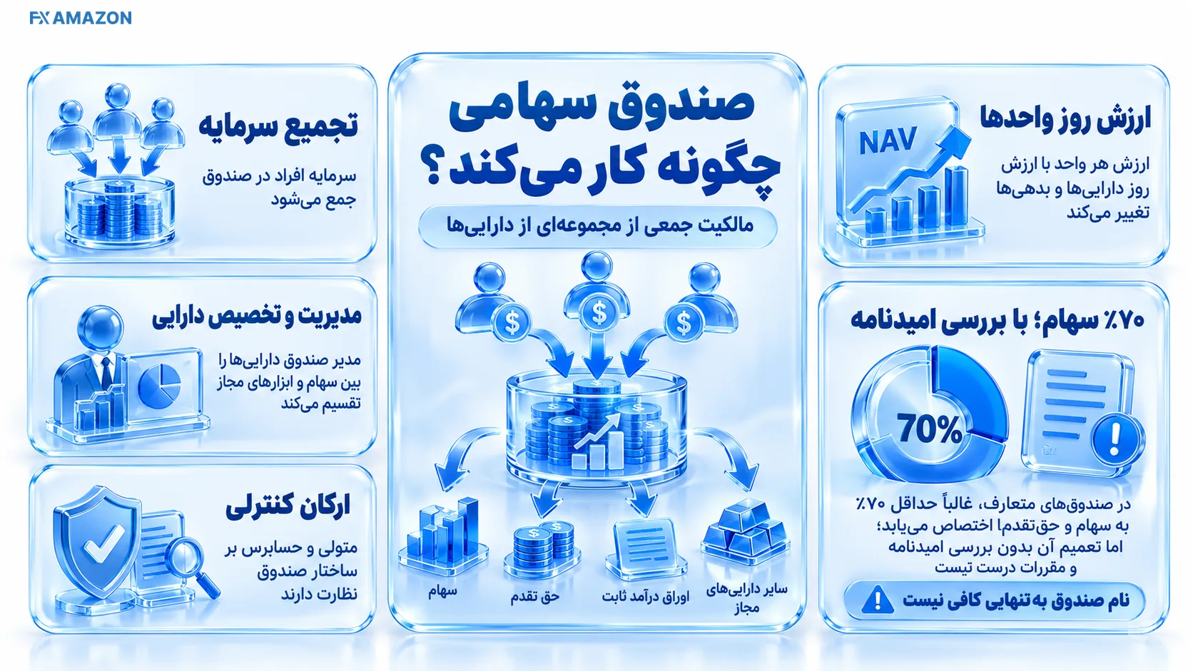 جریان ورود سرمایه چند نفر به یک سبد شامل سهم شرکت‌های مختلف و خروجی ارزش واحد