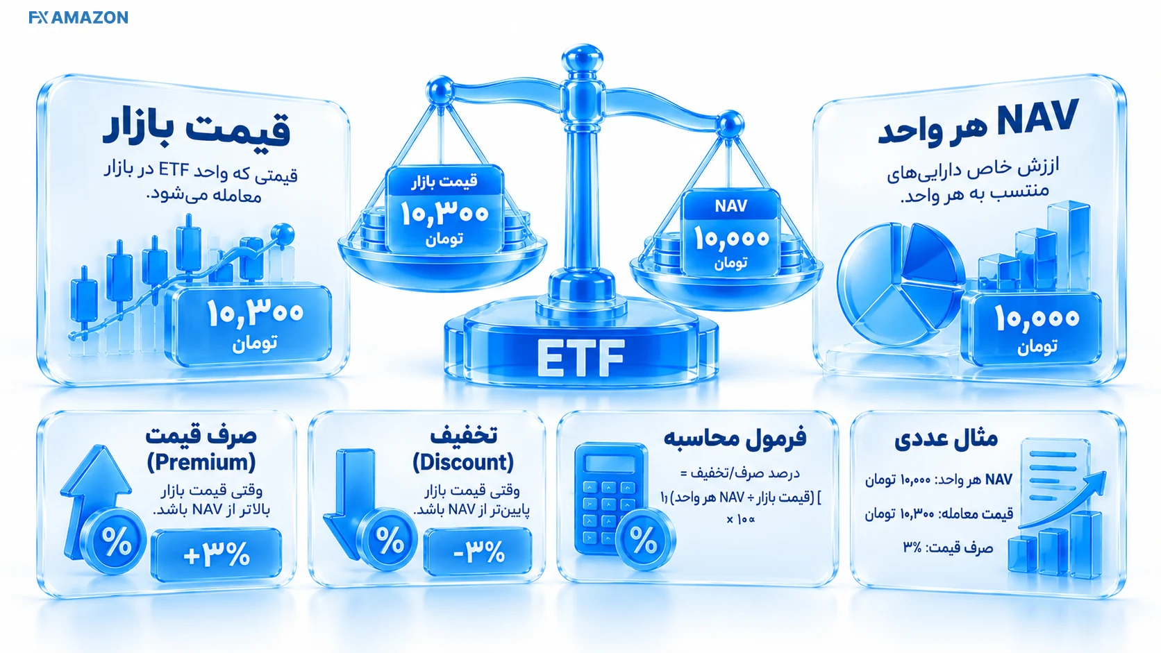 تمایز صرف قیمت ETF از عملکرد سبد زیرساختی دو عدد قیمت معامله و NAV با اختلاف برجسته