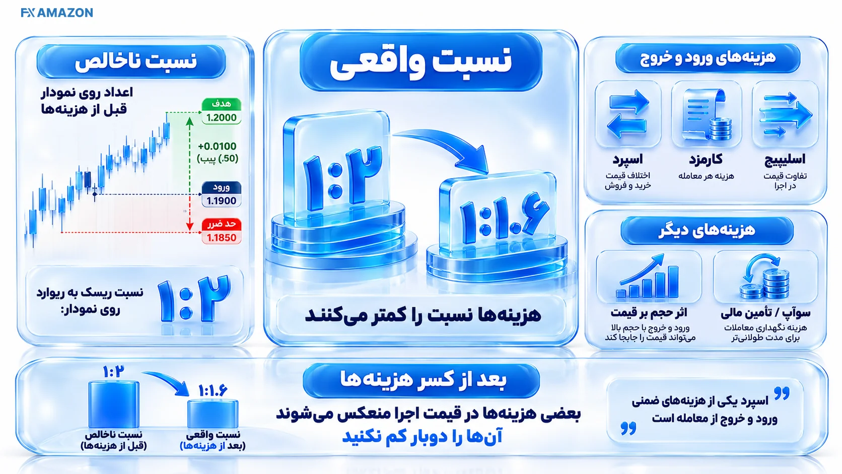 چگونه کارمزد و اسلیپیج نسبت واقعی را تغییر می‌دهند؟