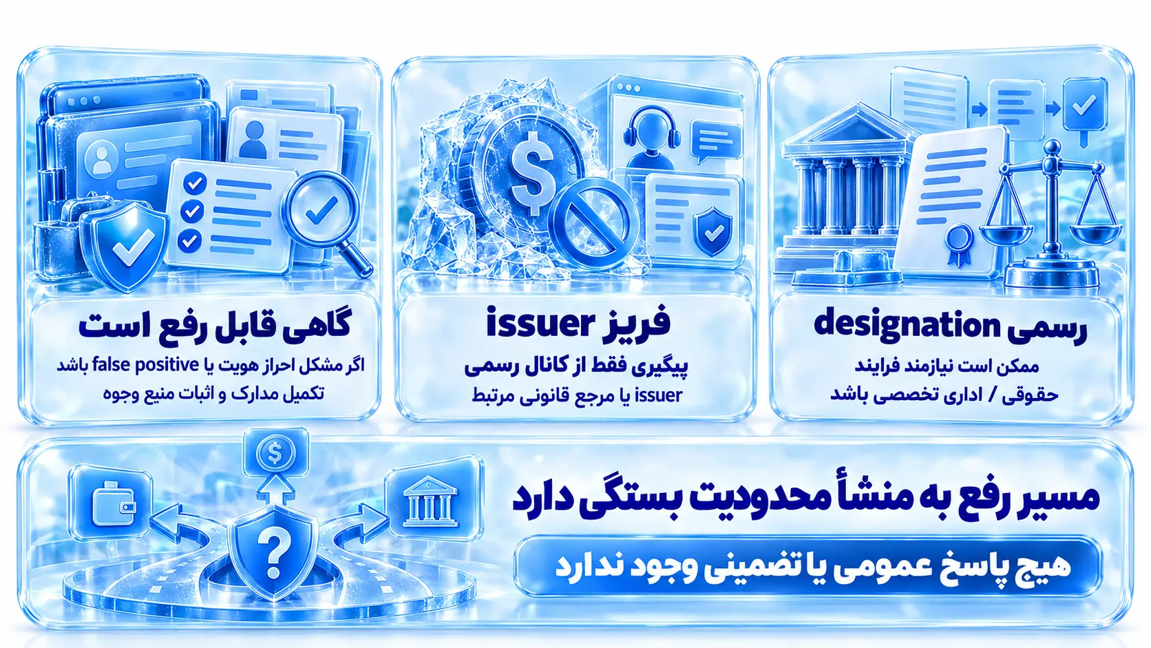 تصویر آموزشی برای توضیح آیا فریز یا تحریم قابل رفع است با تمرکز بر تفاوت دسترسی، custody و کنترل دارایی