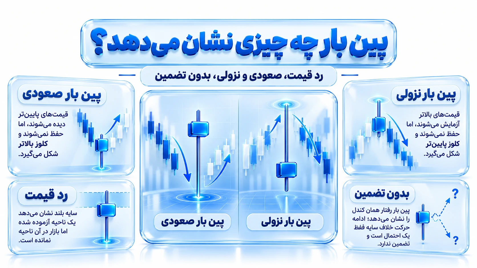 Pin Bar FAQ Visual چند کارت کوتاه با نمونههای صحیح و غلط از پینبار برای پاسخ سریع به پرسشهای رایج نمایش داده شدهاند