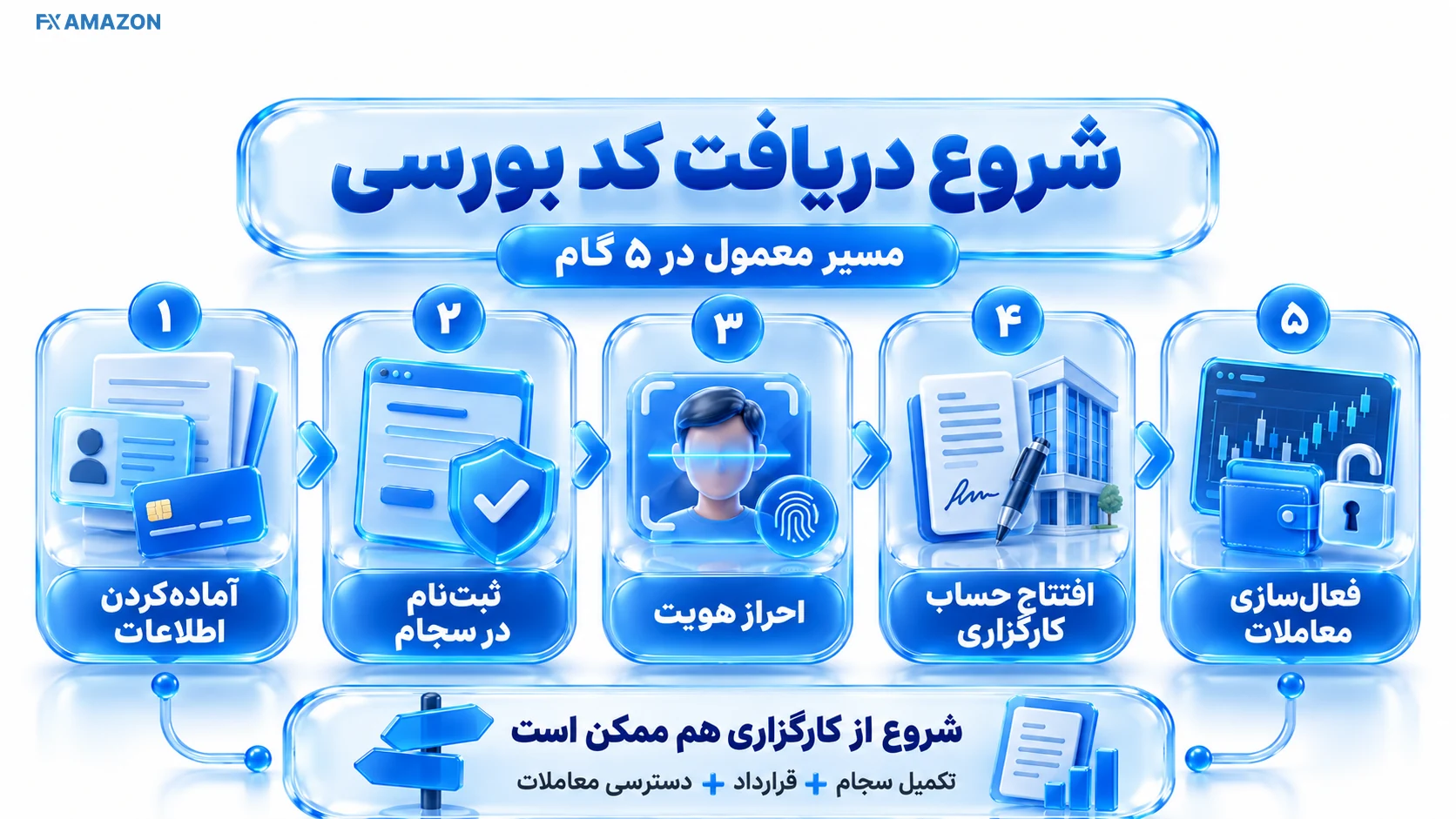 نقشه مسیر درخواست کد پنج کارت شمارهگذاریشده از آمادهسازی اطلاعات تا فعالشدن پنل روی یک خط پیوسته