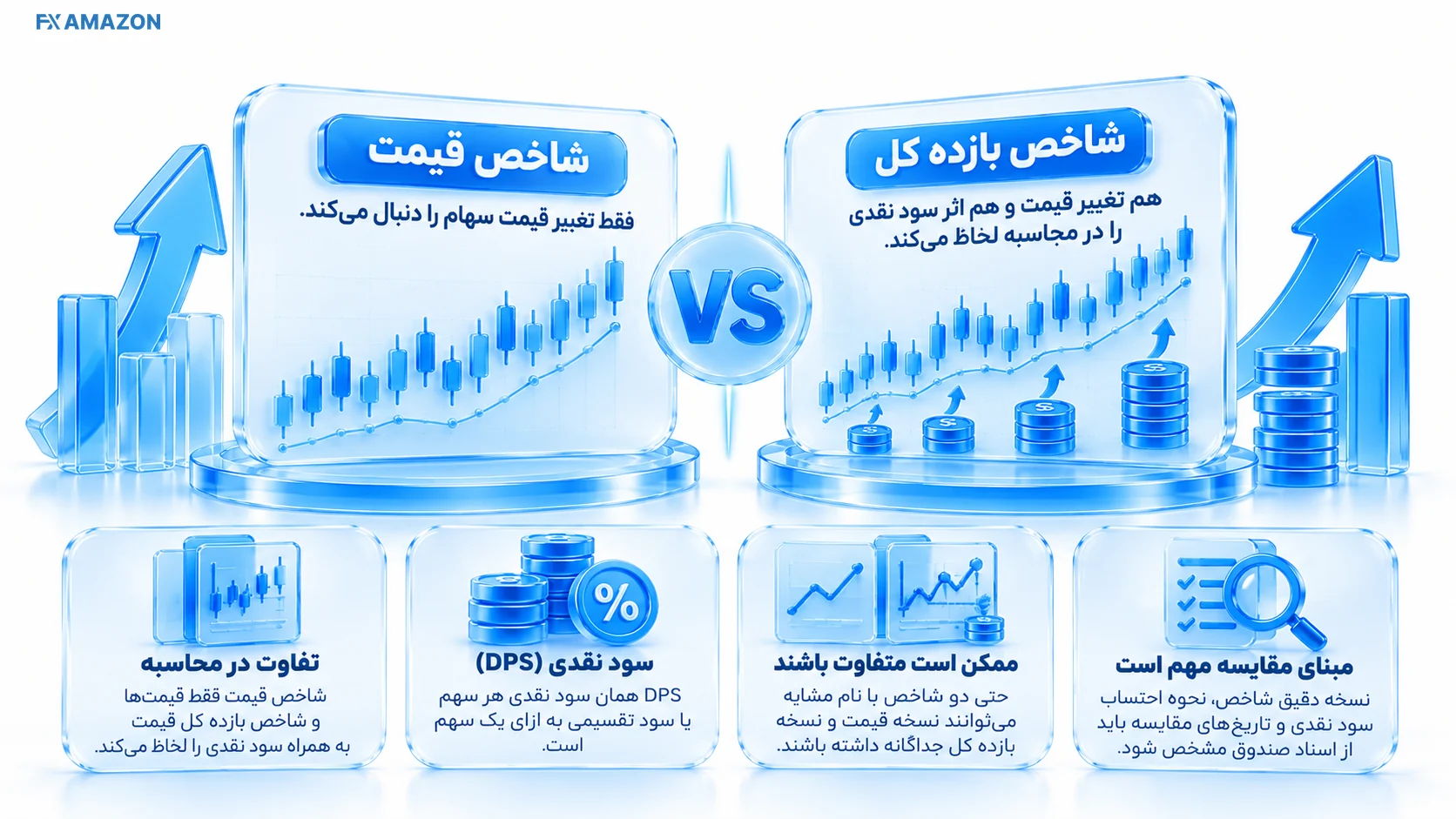 اختلاف شاخص قیمتی و شاخص دارای سود نقدی دو منحنی قیمت و بازده کل با پرداخت سود نقدی