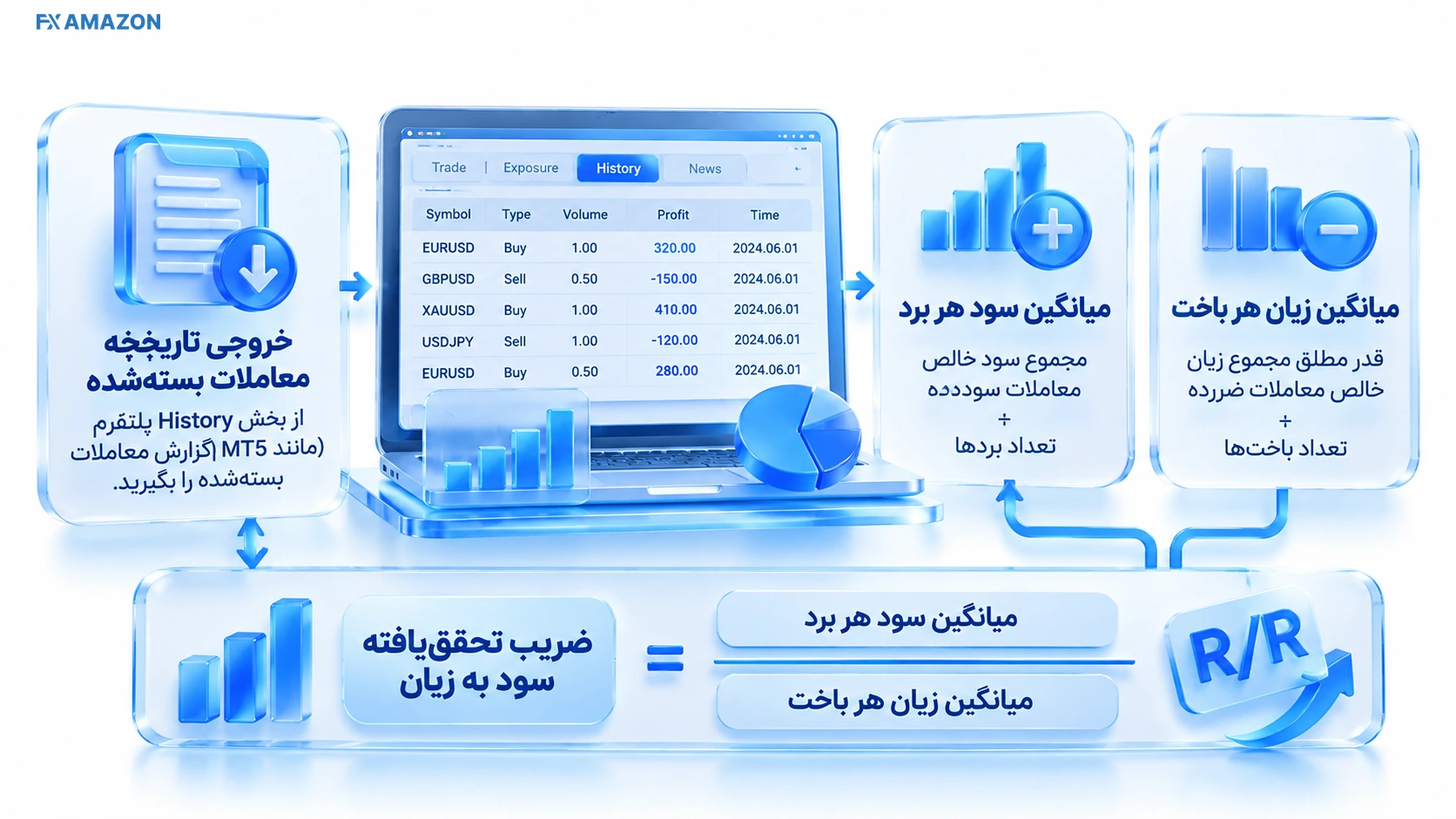 ریسک به ریوارد در استیتمنت معاملاتی را از چگونه حساب کنیم؟
